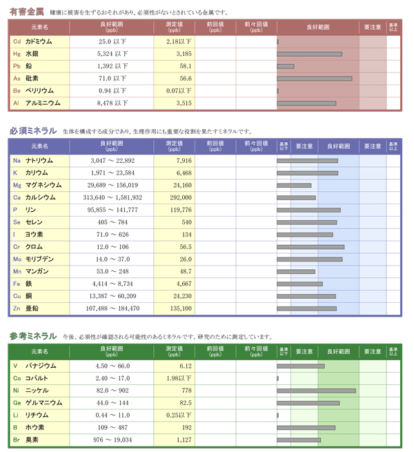 検査結果