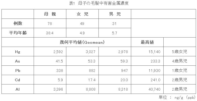 表1　母子の毛髪中有害金属濃度