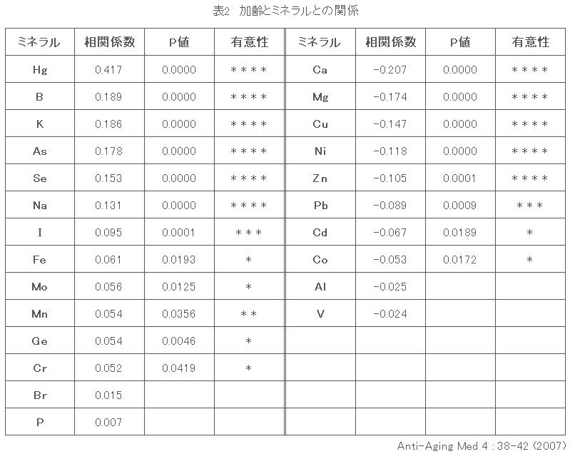 表2　加齢とミネラルとの関係