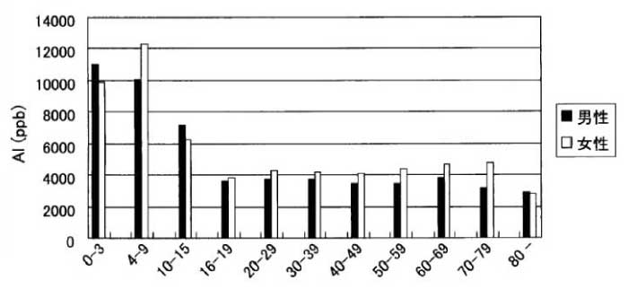 毛髪中アルミニウムレベル
