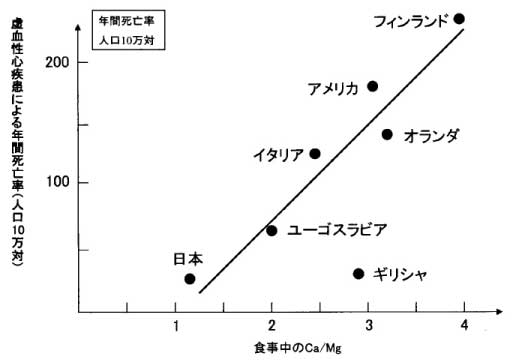 心臓疾患死亡率とCa/Mg比