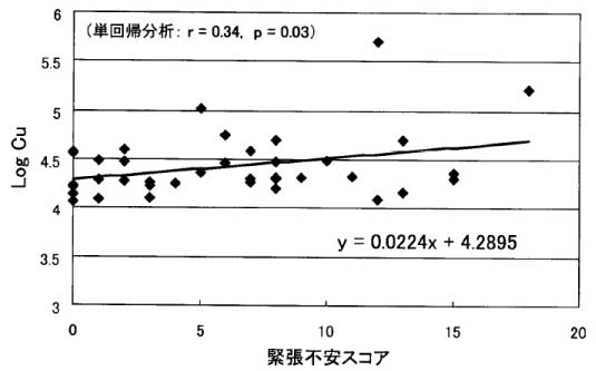 女性での緊張不安と銅濃度の関係