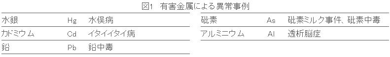 図1　有害金属による異常事例