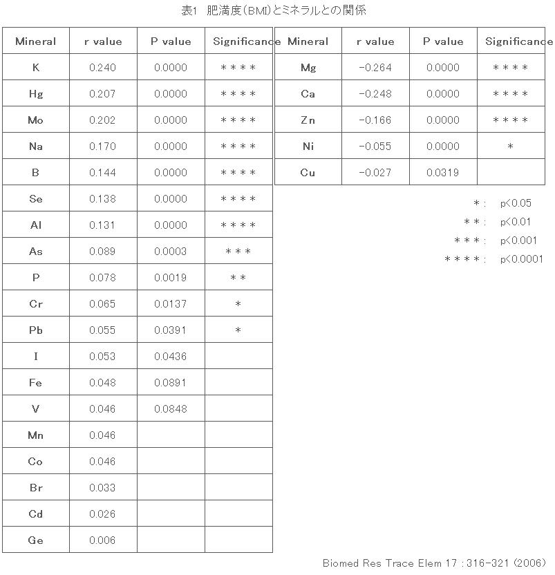 表1　肥満度（BMI）とミネラルとの関係