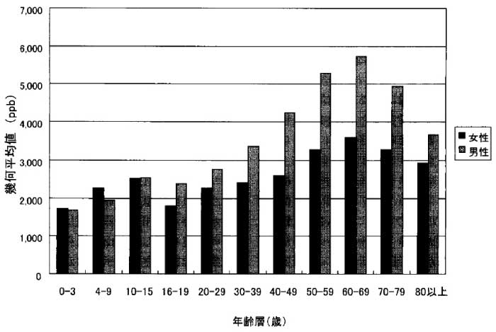 性別年代別の毛髪中水銀濃度