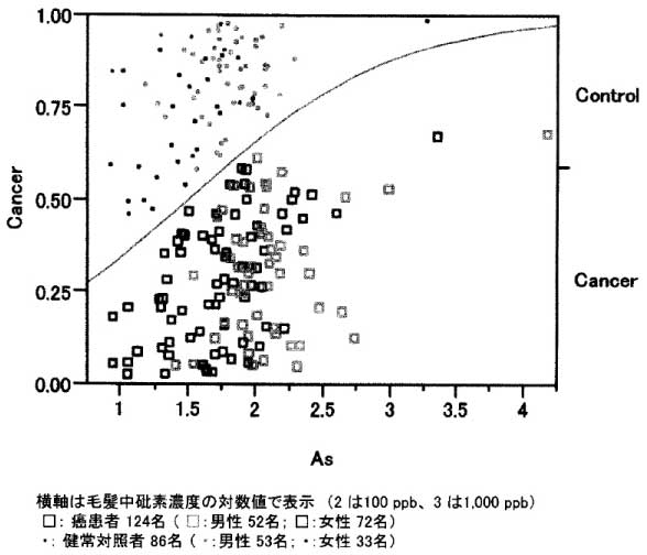 毛髪中砒素濃度と癌リスクの関係