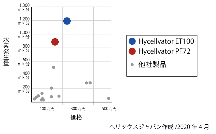 水素発生量