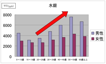 加齢と毛髪水銀濃度の関係