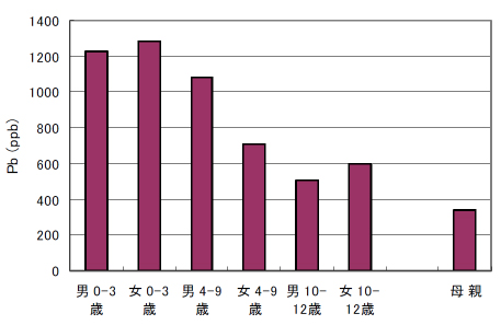 母子の毛髪中鉛レベル