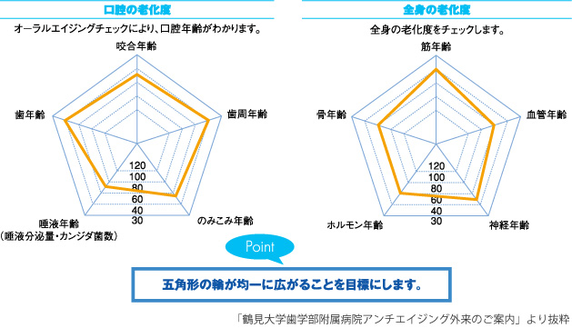 口腔の老化度・全身の老化度