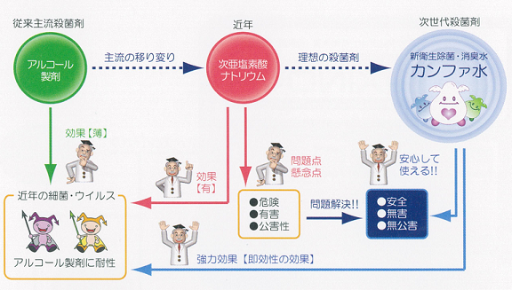 安全性を兼ね備えた衛生水