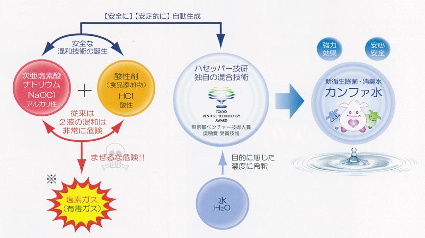 カンファ水の生成技術