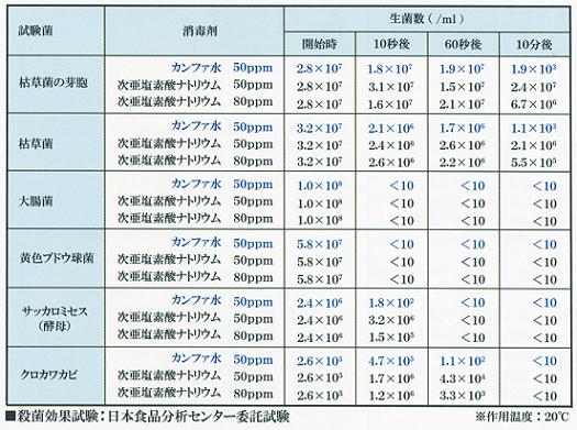 カンファ水の強力な殺菌効果